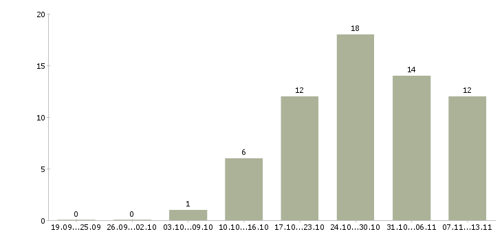 Работа «специалист отдела мсфо»-Число вакансий «специалист отдела мсфо» на сайте за 2 месяца