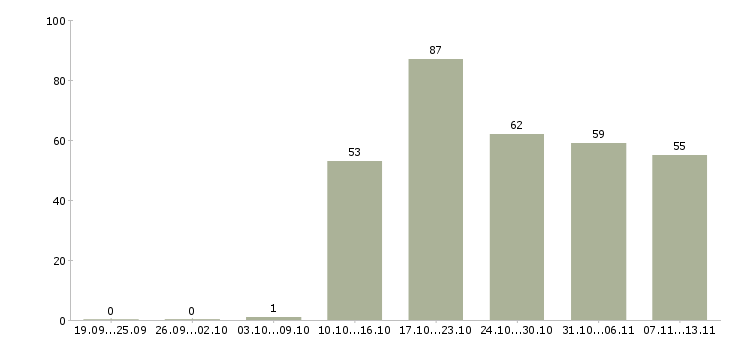 Работа «специалист по клинической поддержке»-Число вакансий «специалист по клинической поддержке» на сайте за 2 месяца