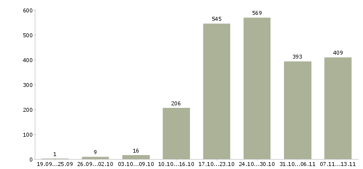 Работа «специалист по организации питания»-Число вакансий «специалист по организации питания» на сайте за 2 месяца