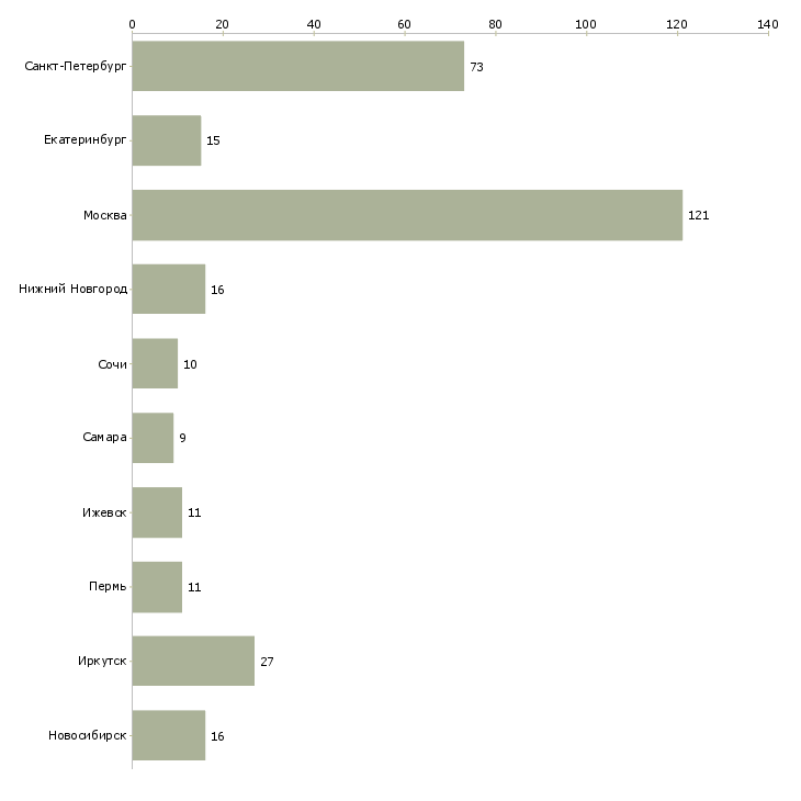 Найти работу специалист по работе с дилерами-Число вакансий «специалист по работе с дилерами» на сайте в городах Росcии