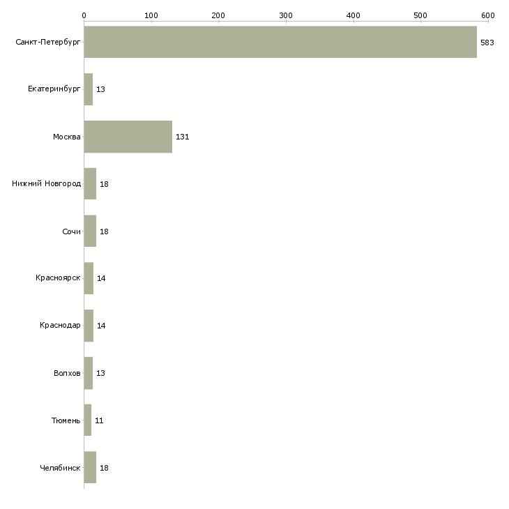 Найти работу специалист по работе с долгами-Число вакансий «специалист по работе с долгами» на сайте в городах Росcии