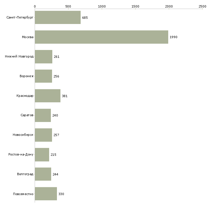 Найти работу специалист по работе с интернетом-Число вакансий «специалист по работе с интернетом» на сайте в городах Росcии