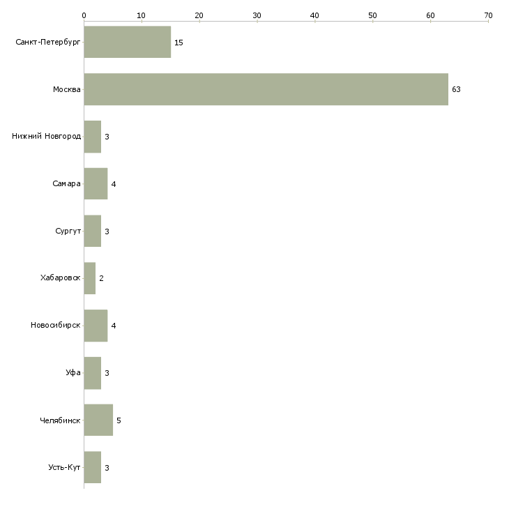 Найти работу специалист по тендерным закупкам-Число вакансий «специалист по тендерным закупкам» на сайте в городах Росcии