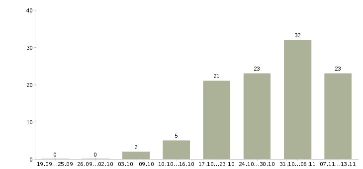 Работа «специалист по тендерным закупкам»-Число вакансий «специалист по тендерным закупкам» на сайте за 2 месяца