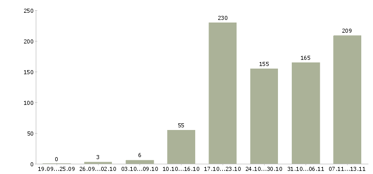 Работа «специалист рекламного отдела»-Число вакансий «специалист рекламного отдела» на сайте за 2 месяца