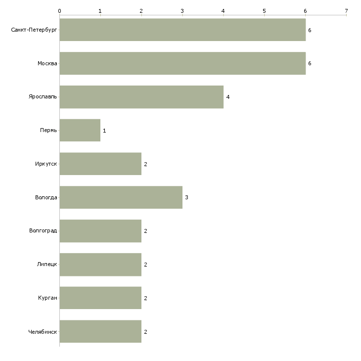 Найти работу старший мастер цеха-Число вакансий «старший мастер цеха» на сайте в городах Росcии