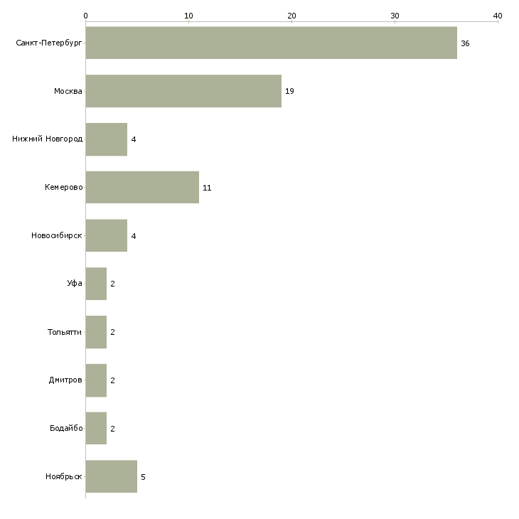 Найти работу старший специалист по логистике-Число вакансий «старший специалист по логистике» на сайте в городах Росcии