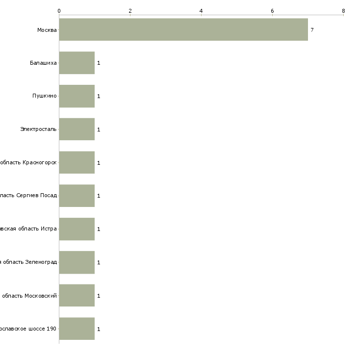 Найти работу территориальный директор по мо-Число вакансий «территориальный директор по мо» на сайте в городах Росcии