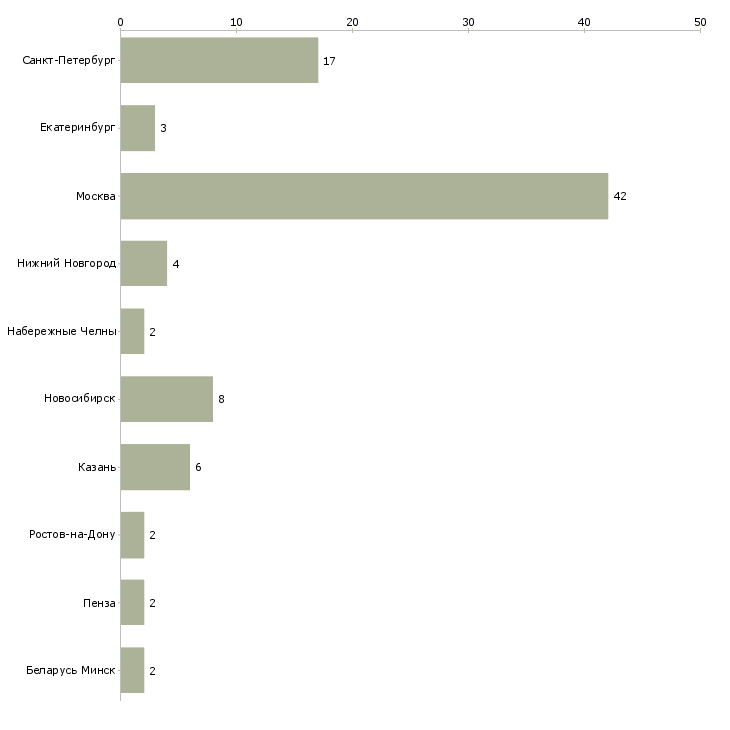 Найти работу тестировщик оборудования-Число вакансий «тестировщик оборудования» на сайте в городах Росcии