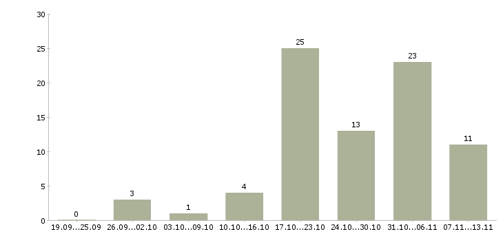 Работа «тестировщик оборудования»-Число вакансий «тестировщик оборудования» на сайте за 2 месяца