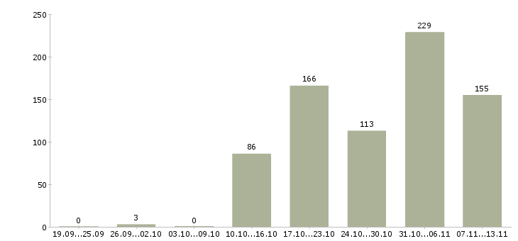 Работа «торговый представитель розница»-Число вакансий «торговый представитель розница» на сайте за 2 месяца