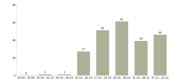 Работа «требуется продавец в магазин продукты»-Число вакансий «требуется продавец в магазин продукты» на сайте за 2 месяца