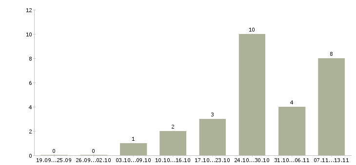 Работа «уборщица административных зданий»-Число вакансий «уборщица административных зданий» на сайте за 2 месяца