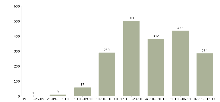 Работа «удаленная со свободным графиком»-Число вакансий «удаленная со свободным графиком» на сайте за 2 месяца