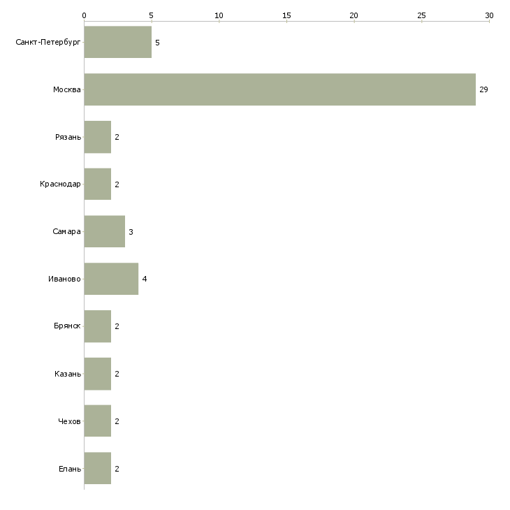 Найти работу упаковщик на склад игрушек-Число вакансий «упаковщик на склад игрушек» на сайте в городах Росcии
