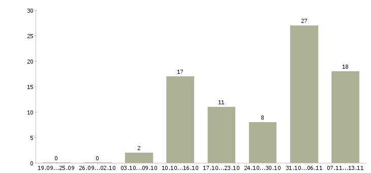 Работа «упаковщик на склад игрушек»-Число вакансий «упаковщик на склад игрушек» на сайте за 2 месяца