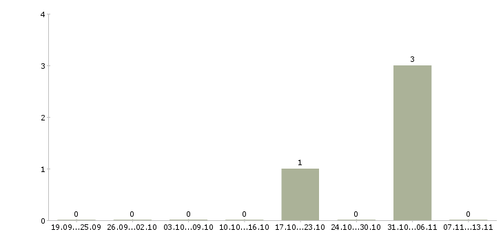 Работа «фельдшер атп»-Число вакансий «фельдшер атп» на сайте за 2 месяца