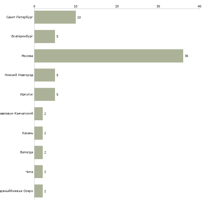 Найти работу юрисконсульт договорного отдела-Число вакансий «юрисконсульт договорного отдела» на сайте в городах Росcии