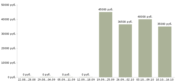 Вакансии администратор по управлению персонала в Екатеринбурге - Медиана зарплат администратор по управлению персонала в Екатеринбурге за 2 месяца