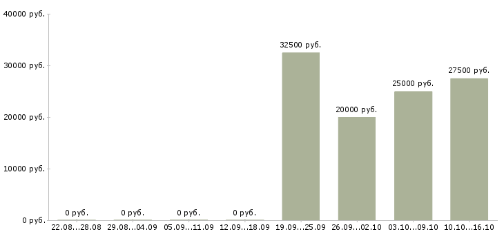 Вакансии администратор сети в офис в Новосибирске - Медиана зарплат администратор сети в офис в Новосибирске за 2 месяца