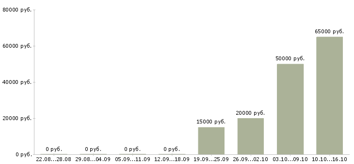 Вакансии без опыта обучение бесплатно в Костроме - Медиана зарплат без опыта обучение бесплатно в Костроме за 2 месяца