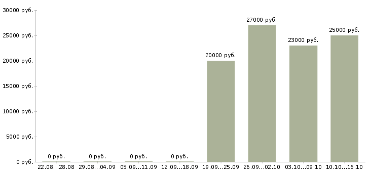 Вакансии бухгалтер оп в Владикавказе - Медиана зарплат бухгалтер оп в Владикавказе за 2 месяца
