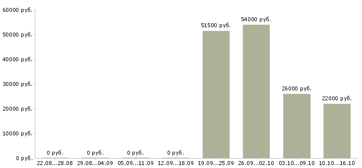 Вакансии бухгалтер по транспорту в Самаре - Медиана зарплат бухгалтер по транспорту в Самаре за 2 месяца