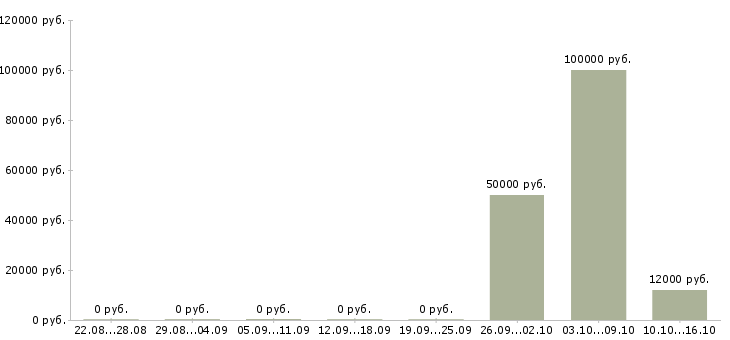 Вакансии бухгалтер по учету услуг в Иркутске - Медиана зарплат бухгалтер по учету услуг в Иркутске за 2 месяца