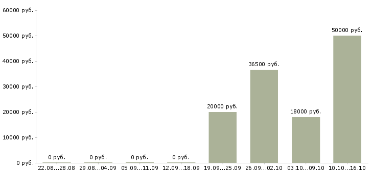 Вакансии ведущий специалист по качеству в Челябинске - Медиана зарплат ведущий специалист по качеству в Челябинске за 2 месяца