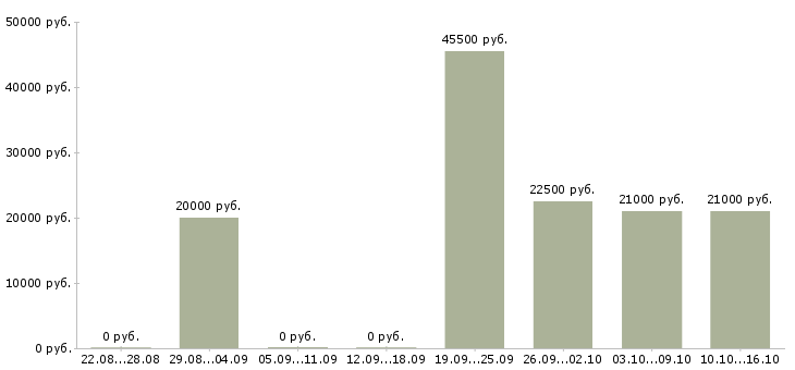 Вакансии ведущий специалист по обучению в Курске - Медиана зарплат ведущий специалист по обучению в Курске за 2 месяца