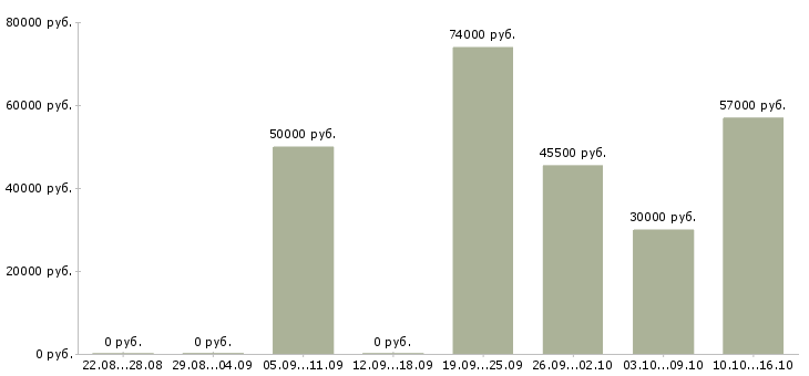 Вакансии грузчик на склад товаров в Архангельске - Медиана зарплат грузчик на склад товаров в Архангельске за 2 месяца