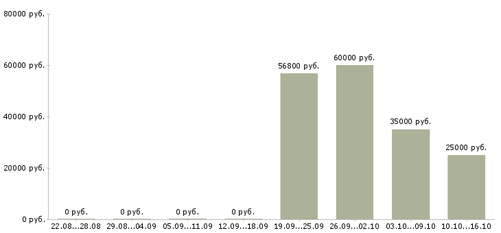 Вакансии дополнительный набор сотрудников в Оренбурге - Медиана зарплат дополнительный набор сотрудников в Оренбурге за 2 месяца