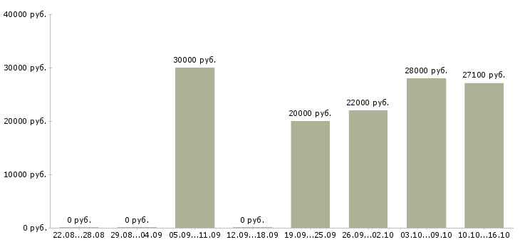 Вакансии зарабатываем в интернете без продаж в Самаре - Медиана зарплат зарабатываем в интернете без продаж в Самаре за 2 месяца