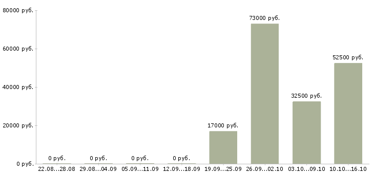Вакансии инженер по технологическому оборудованию в Тюмени - Медиана зарплат инженер по технологическому оборудованию в Тюмени за 2 месяца