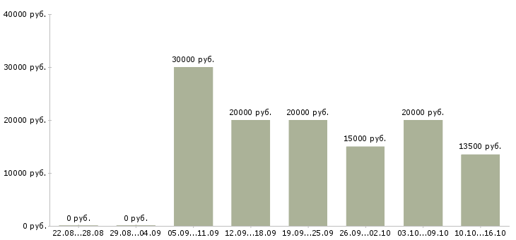 Вакансии интернет магазину требуются сотрудники в Кургане - Медиана зарплат интернет магазину требуются сотрудники в Кургане за 2 месяца