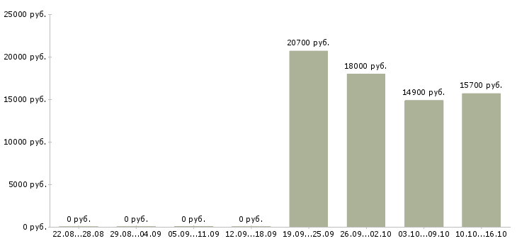 Вакансии кассир в магазин подработка Башкортостан - Медиана зарплат кассир в магазин подработка Башкортостан за 2 месяца