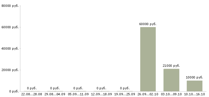 Вакансии кассир в торговую сеть Карелия - Медиана зарплат кассир в торговую сеть Карелия за 2 месяца