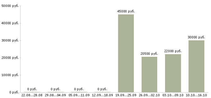 Вакансии консультант корпоративных клиентов в Калининграде - Медиана зарплат консультант корпоративных клиентов в Калининграде за 2 месяца