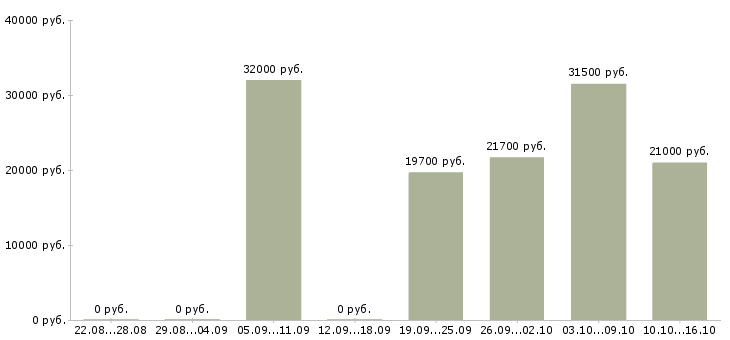 Вакансии крупной компании требуется менеджер в Кирове - Медиана зарплат крупной компании требуется менеджер в Кирове за 2 месяца