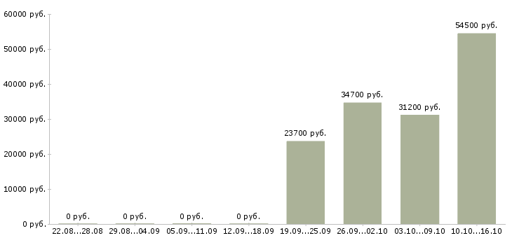 Вакансии менеджер зала обслуживания Нижний новгород - Медиана зарплат менеджер зала обслуживания Нижний новгород за 2 месяца