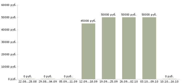 Вакансии менеджер отдела коммерческой недвижимости в Краснодаре - Медиана зарплат менеджер отдела коммерческой недвижимости в Краснодаре за 2 месяца