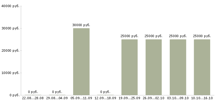 Вакансии менеджер по жилой недвижимости Нижний новгород - Медиана зарплат менеджер по жилой недвижимости Нижний новгород за 2 месяца