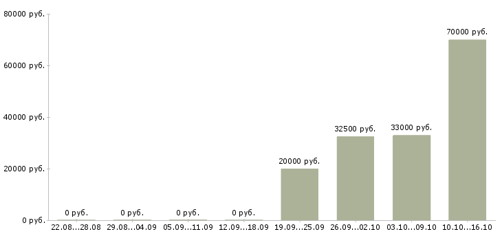 Вакансии менеджер по качеству офис в Тамбове - Медиана зарплат менеджер по качеству офис в Тамбове за 2 месяца