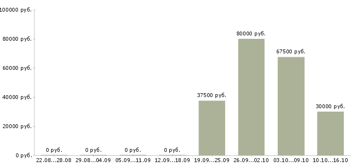 Вакансии менеджер по общим вопросам в Краснодаре - Медиана зарплат менеджер по общим вопросам в Краснодаре за 2 месяца
