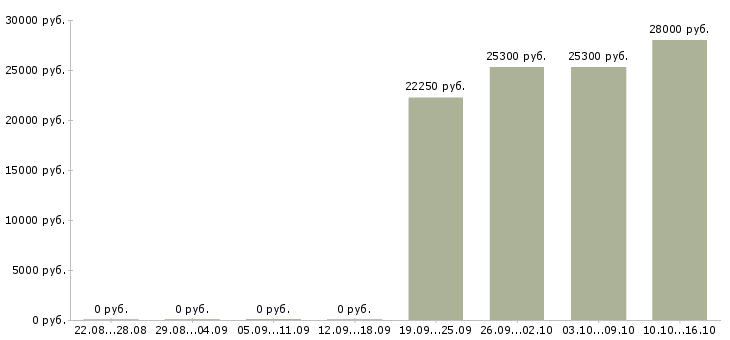 Вакансии менеджер по персоналу на дому Карелия - Медиана зарплат менеджер по персоналу на дому Карелия за 2 месяца