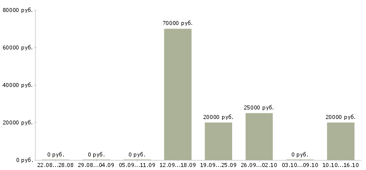 Вакансии менеджер по продажам сопровождению в Вологде - Медиана зарплат менеджер по продажам сопровождению в Вологде за 2 месяца