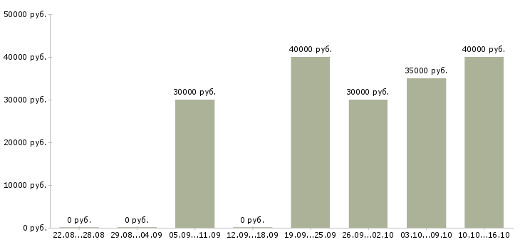 Вакансии менеджер по рекламе в офис в Хабаровске - Медиана зарплат менеджер по рекламе в офис в Хабаровске за 2 месяца