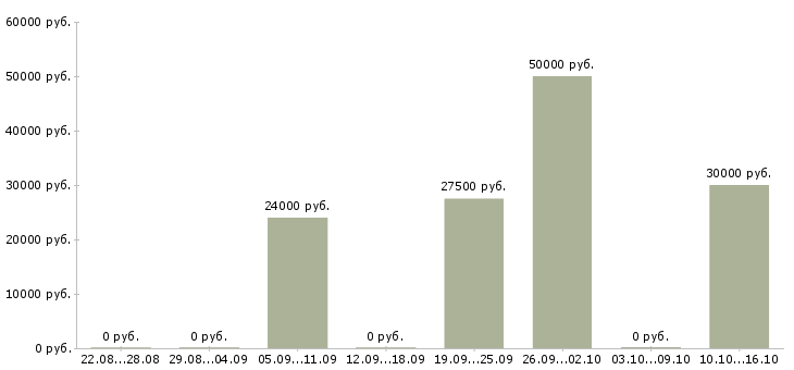 Вакансии менеджер по сопровождению продаж в Смоленске - Медиана зарплат менеджер по сопровождению продаж в Смоленске за 2 месяца