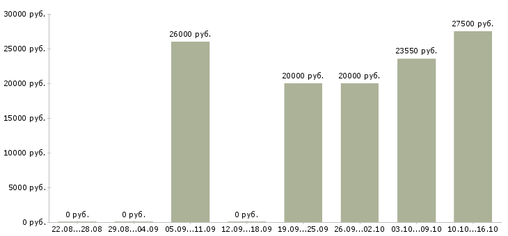 Вакансии менеджеры в крупную международную компанию в Рязани - Медиана зарплат менеджеры в крупную международную компанию в Рязани за 2 месяца