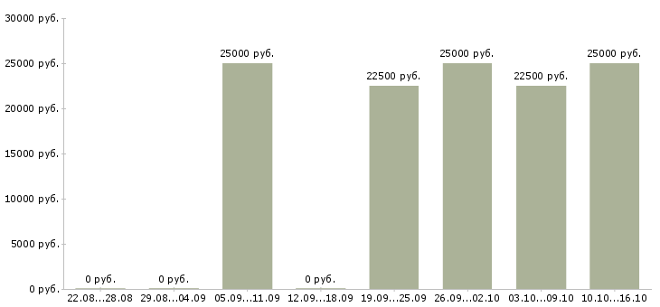 Вакансии на компьютере через интернет в Кемерово - Медиана зарплат на компьютере через интернет в Кемерово за 2 месяца